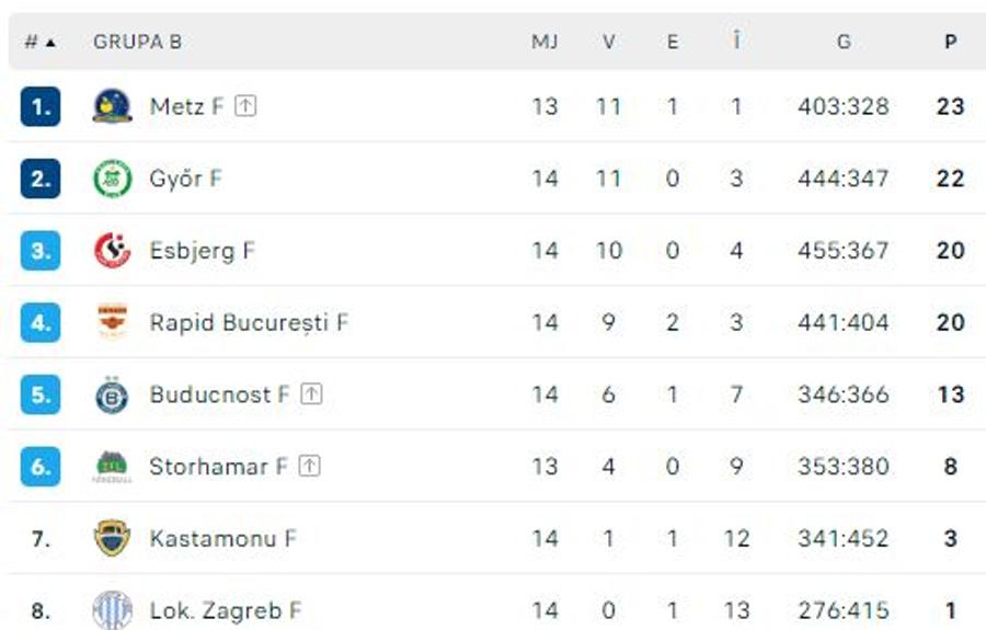 Rapid, victorie cu Lokomotiva Zagreb, în ultima etapă din grupele Ligii Campionilor » Adversar tare în play-off