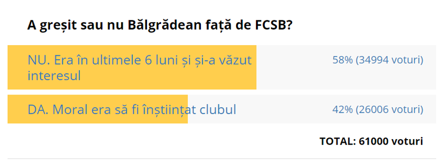 CFR CLUJ - FCSB / A greșit sau nu Bălgrădean față de FCSB? Verdict TRANȘANT al fanilor în sondajul GSP » Aviz Gigi Becali