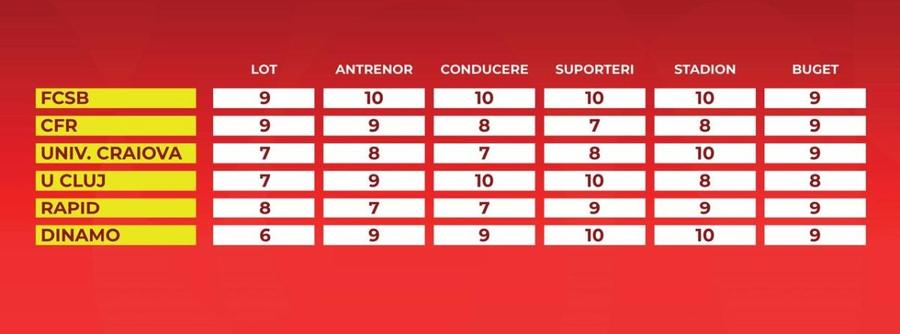 Notele acordate de Raul Rusescu cluburilor calificate în play-off Rusescu a scos la tablă echipele din play-off » Nouă note de 10 și un 6: „E inacceptabil!”