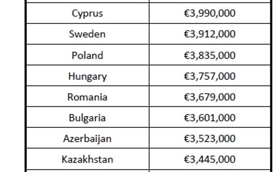 Suma alocată României pentru sezonul 2024-2025, partea aferentă în urma clasării pe lista de acces în cupele europene, așa cum apare în anexa la circulara UEFA dedicată ediției respective „Să-i impună și lui Lucescu la națională regulile «5+6» și U21!” » Liga 1 a luat foc pentru că FRF jonglează dubios cu fondurile UEFA: cum îi închide Burleanu gura lui Becali