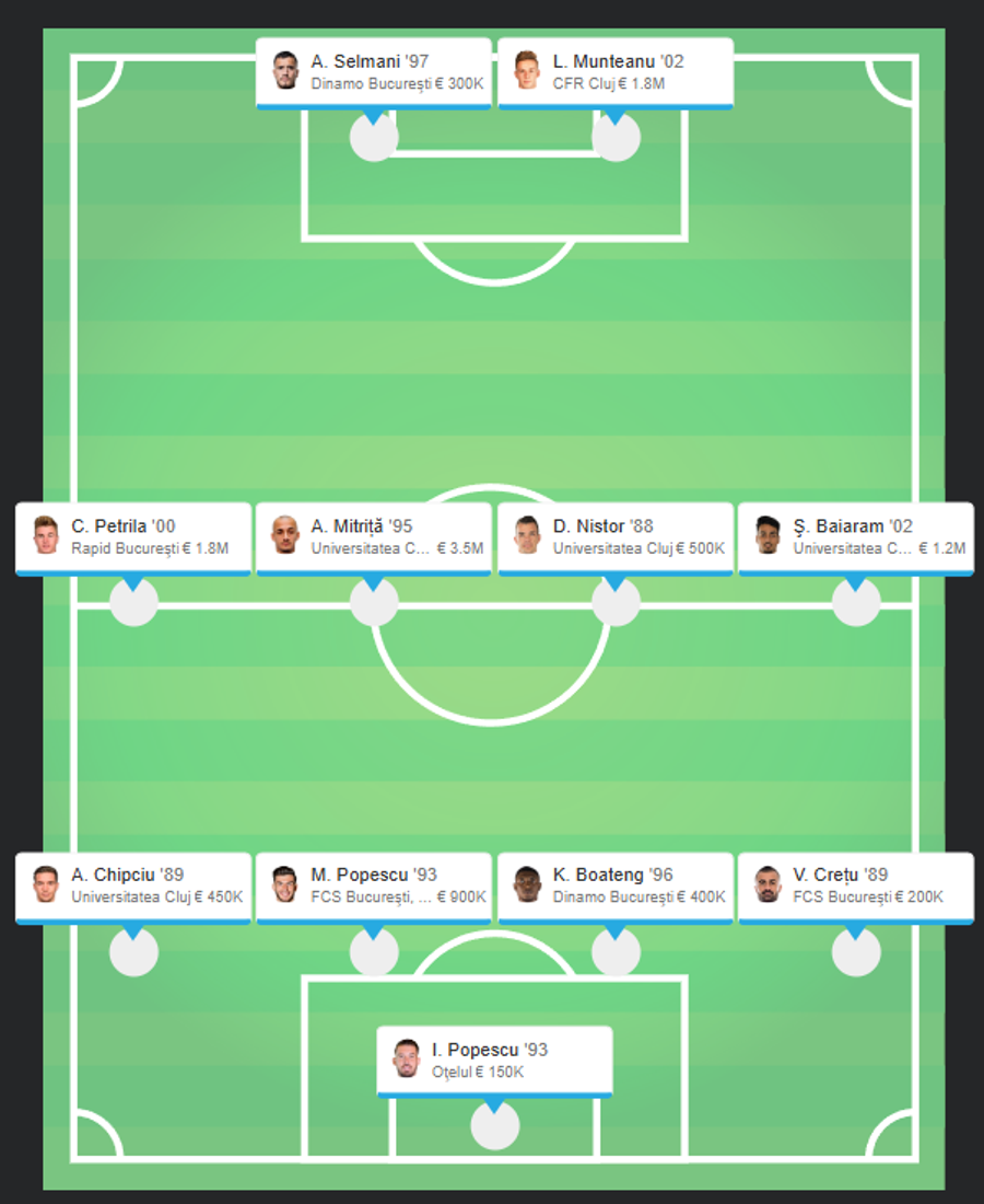 Cum arată „11”-le ideal al sezonului regular din Superligă: surprizele vin de la Dinamo, FCSB și o echipă din play-out
