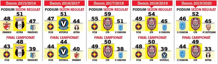 FCSB, favorită în play-off?! Pe ce se bazează jucătorii lui Petrea + premieră la finalul sezonului regulat din Liga 1