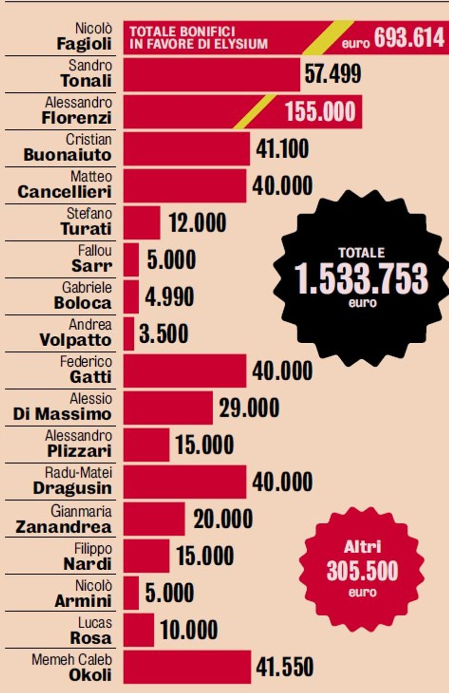 „Mizau și racolau!” » Fagioli avea datorii de 700.000 de euro, inclusiv la Drăgușin + Sistemul rețelei ilegale de pariuri și cum primeau și bonusuri!