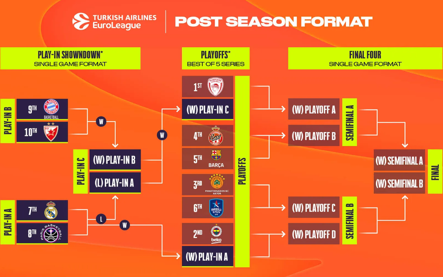 Final incendiar în Euroligă: iată cum arată duelurile din „sferturi”!