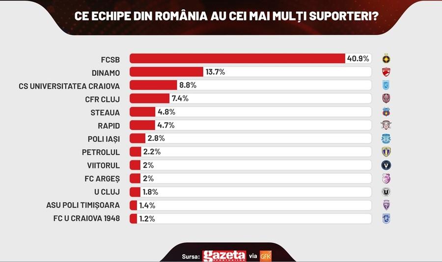„Cu ce echipă vor ține microbiștii din Craiova în sezonul viitor de Liga 1?” » Rezultatul sondajului GSP l-ar putea şoca pe Mihai Rotaru