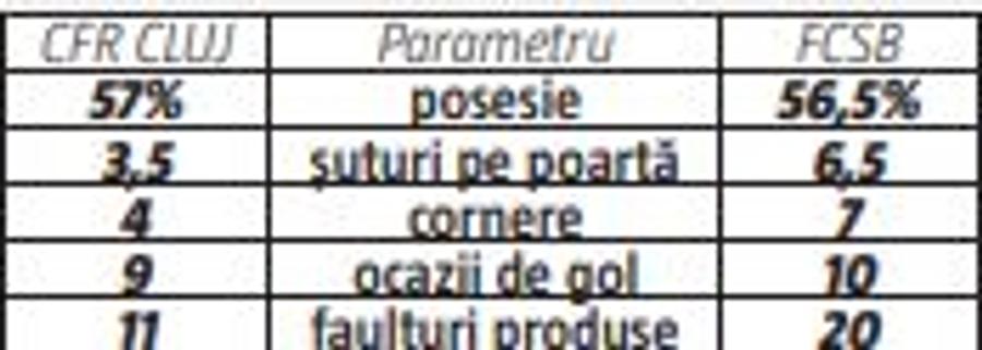 Duelul-cheie care poate decide CFR Cluj - FCSB » Cum poate fi compensată lipsa de experiență a lui Vintilă