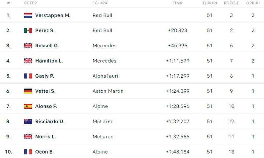 Verstappen câștigă în Baku, într-o zi de COȘMAR pentru Ferrari! Titlul piloților devine o „afacere” Red Bull