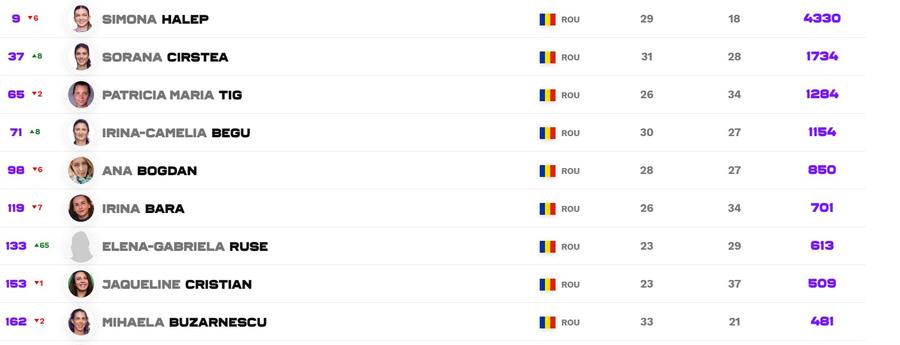 Locurile pe care se află româncele din Top 200 WTA Emma Răducanu și Gabriela Ruse, urcări spectaculoase în clasamentul WTA! Cum arată Top 10 + pe ce locuri sunt Halep și Cîrstea