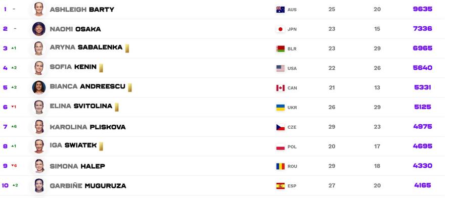 Top 10 WTA Emma Răducanu și Gabriela Ruse, urcări spectaculoase în clasamentul WTA! Cum arată Top 10 + pe ce locuri sunt Halep și Cîrstea