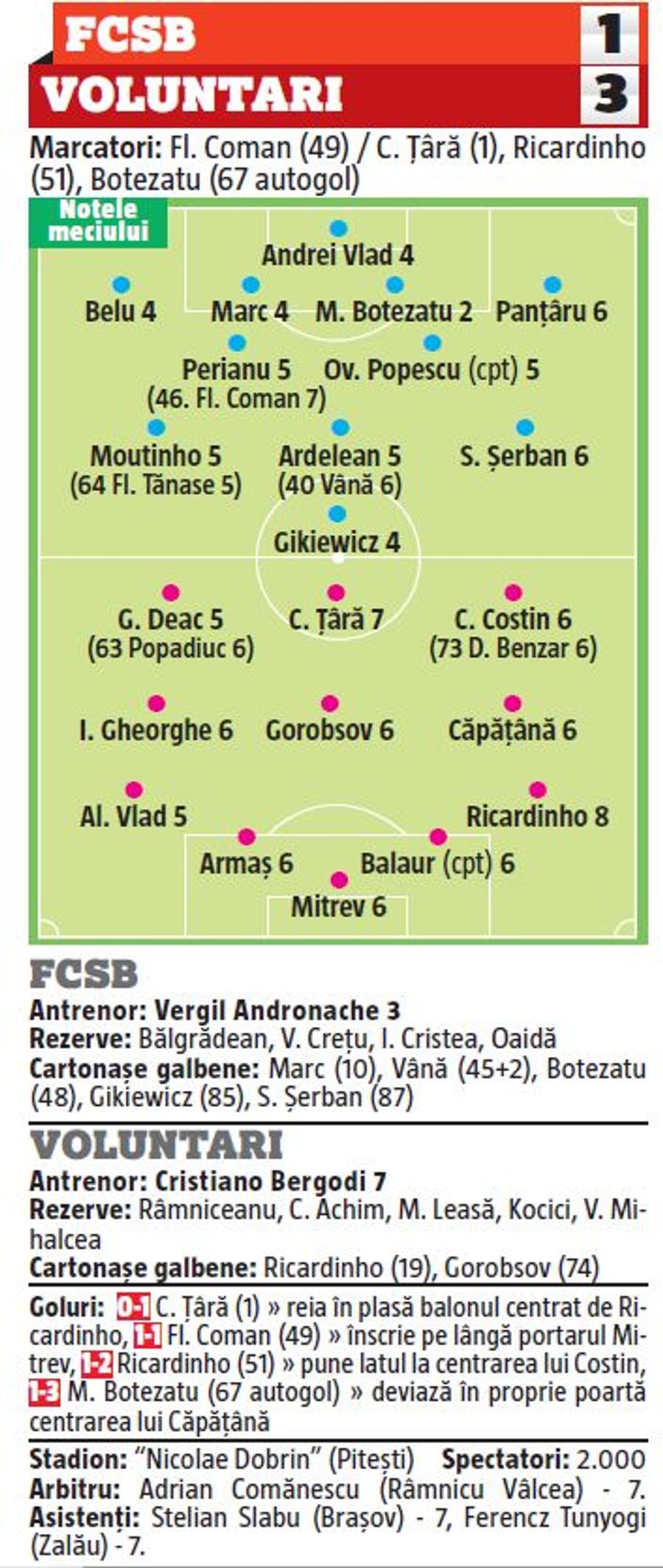FCSB - FC VOLUNTARI 1-3 // Note GSP » Vlad, Belu, Marc, Botezatu, Gikiewicz și antrenorul Andronache, „repetenți” în a 3-a înfrângere