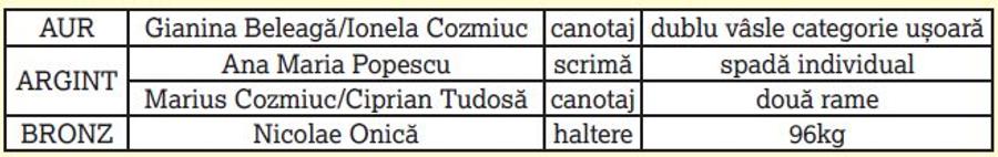 EXCLUSIV „Bugete pe prietenii și interese” » Cum arată sumele pe care MTS le trimite către Federații: fără rezultate, dar cu creștere de 200% » Forul lui Alin Petrache și cel condus de deputatul PSD, bugete uriașe