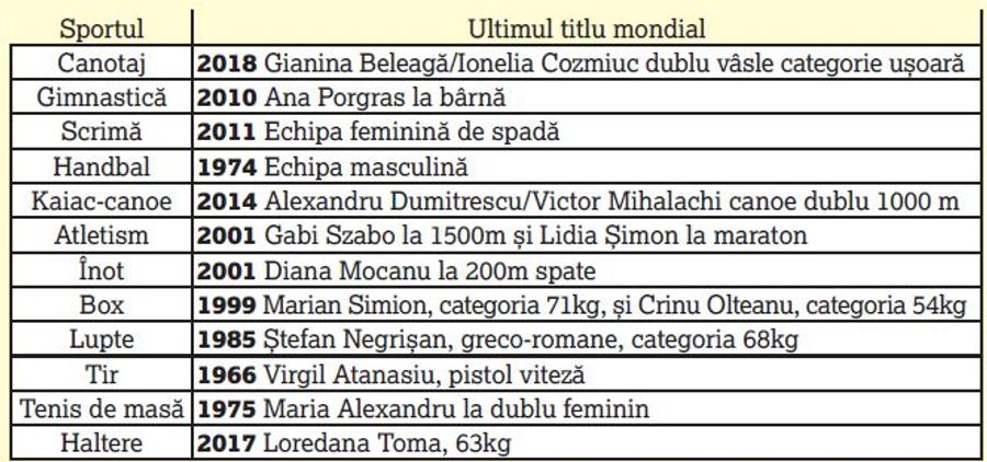 EXCLUSIV „Bugete pe prietenii și interese” » Cum arată sumele pe care MTS le trimite către Federații: fără rezultate, dar cu creștere de 200% » Forul lui Alin Petrache și cel condus de deputatul PSD, bugete uriașe