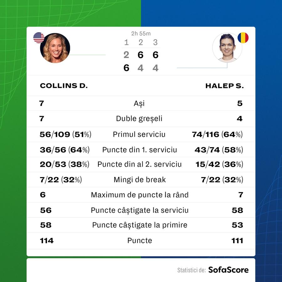 „Degeaba te uiți!” » Izbucnirea Simonei Halep din meciul cu Danielle Rose Collins