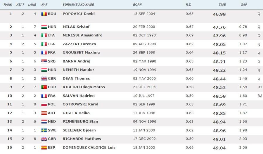 David Popovici, RECORD EUROPEAN în semifinala probei de 100 de metri liber de la CE! Rezultatele complete ale românilor