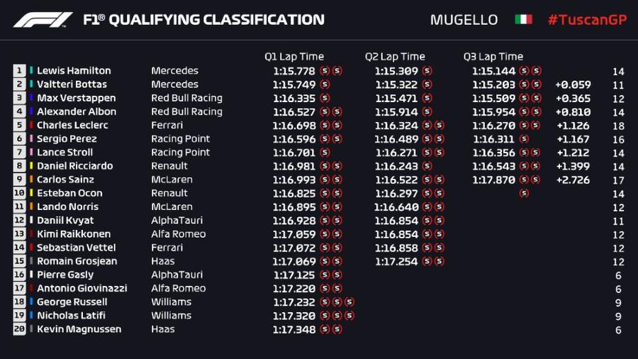 Seria continuă! Lewis Hamilton smulge pole-ul la Mugello cu doar 0,059 secunde în fața lui Bottas