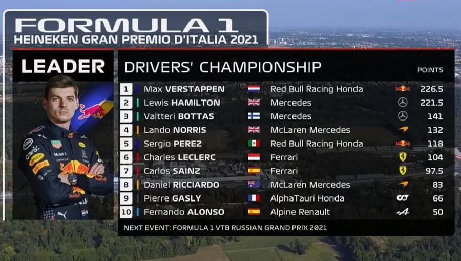 FORMULA 1. Accident major la Monza, între Max Verstappen și Lewis Hamilton! Daniel Ricciardo a profitat și a obținut prima victorie a sezonului