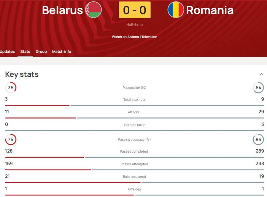 FOTO: UEFA România s-a încurcat cu Belarus, iar calculele calificării la EURO 2024 s-au complicat teribil » Clasamentul ACUM