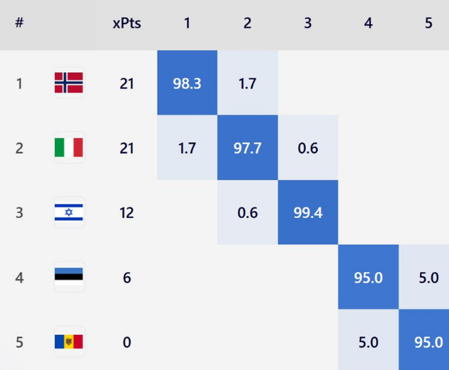 foto: Football Meets Data Record doborât! Haaland a devenit jucătorul care a ajuns cel mai rapid la 50 de goluri pentru națională