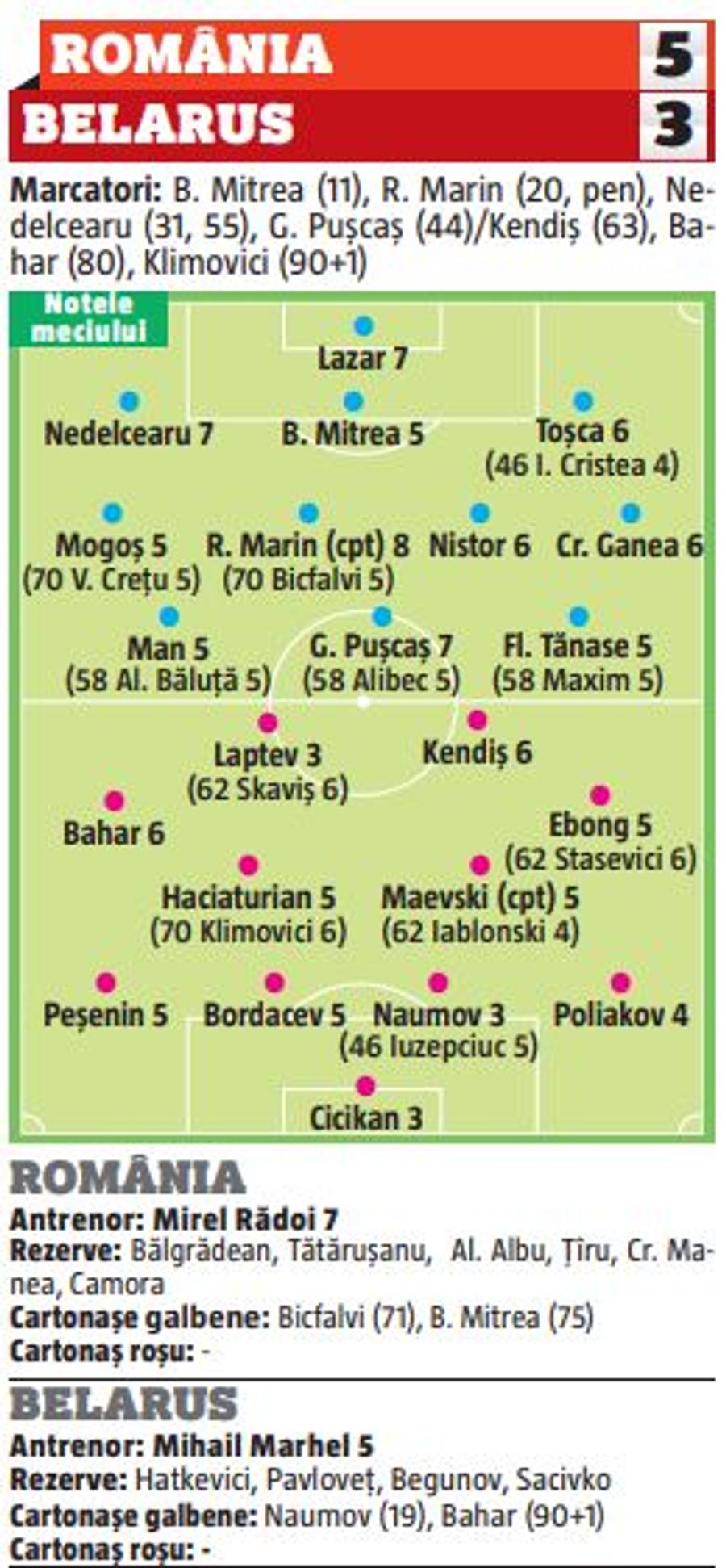ROMÂNIA - BELARUS 5-3. NOTE GSP » Man și Tănase, printre cei mai slabi + Cum s-au descurcat debutanții