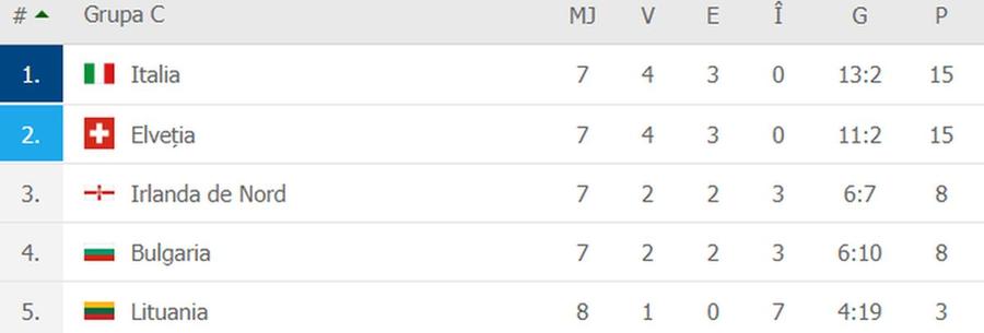 Italia, în pericol! Campioana Europei s-a încurcat pe teren propriu și poate rata calificarea directă la Mondial!