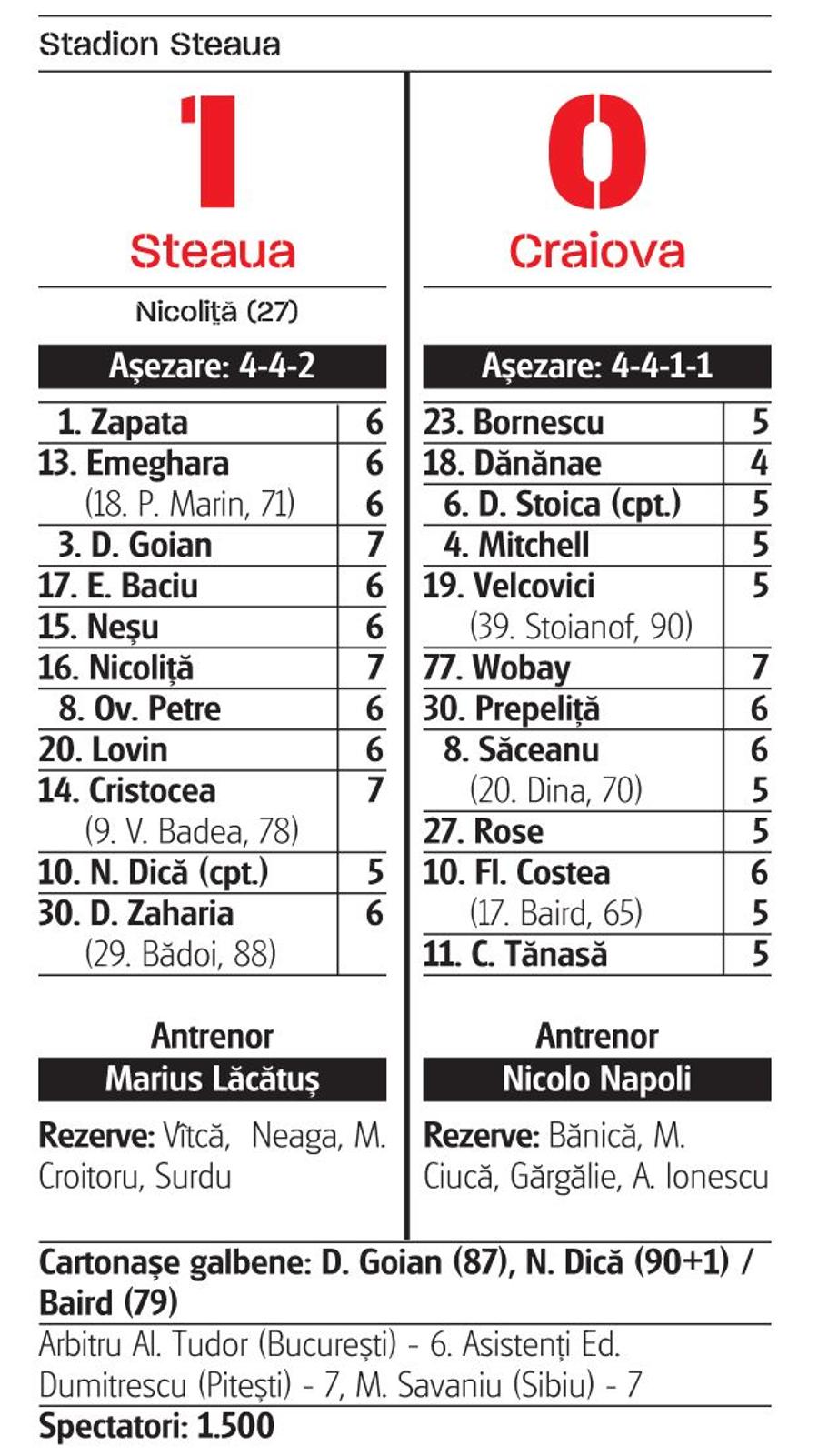 Caseta tehnică a partidei Avantaj FCSB » Ce nu a reușit să facă niciodată Nicolo Napoli împotriva roș-albaștrilor