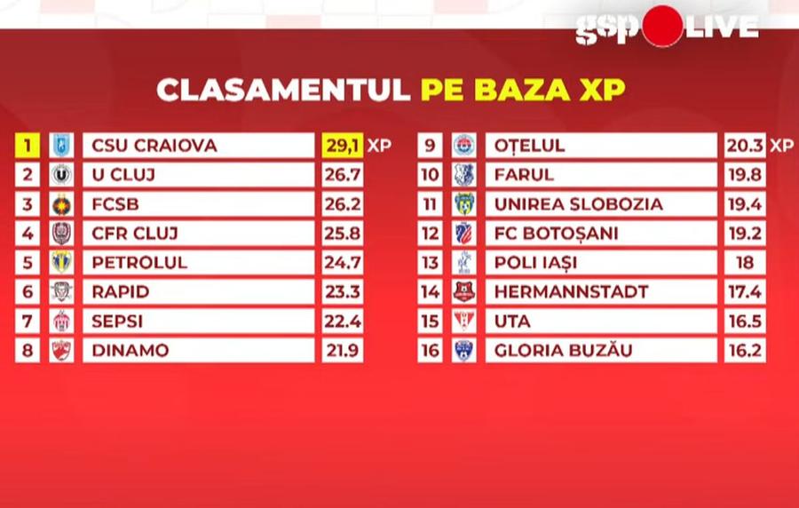Clasamentul Superligii pe baza expected points (xP), numărul de puncte așteptate Fostul oficial al „câinilor” sesizează „o anomalie statistică” la Dinamo: „Dar când n-o să mai intre?”