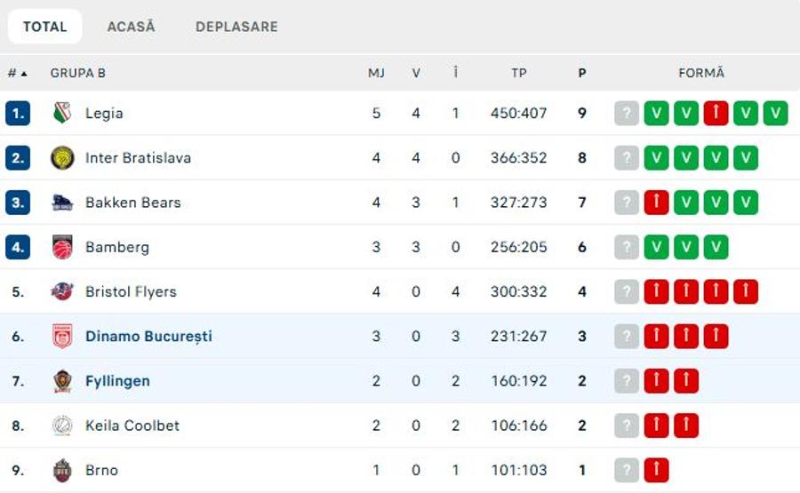 Clasamentul Grupei B din ENBL Dinamo - Fyllingen, în runda #4 din ENBL » Prima victorie reușită de „câini” în grupă
