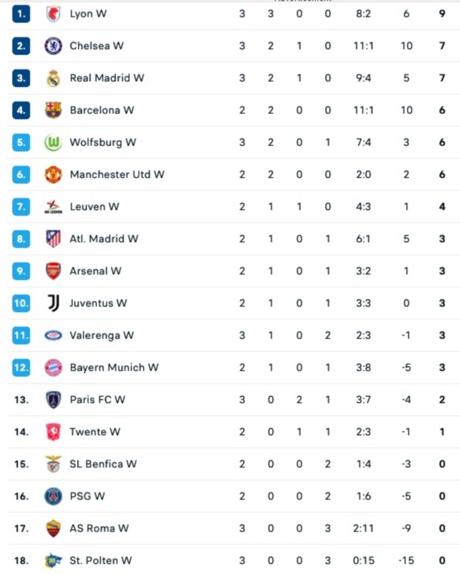 Clasamentul actual în UEFA Women Champions League Surpriză uriașă în Champions League. Real Madrid s-a salvat la ultima fază