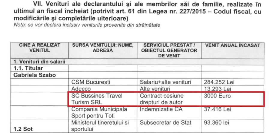 Gabriela Szabo a menționat în declarația de avere că a avut contract de cesiune drepturi de autor cu SC Business Travel Turism SRL în valoare de 3.000 de euro. Gabriela Szabo, reclamată la DNA pentru „existența unor indicii de săvârșire a unor acte sau fapte de natură penală”. Explicația Primăriei și reacția fostului director general al CSM București