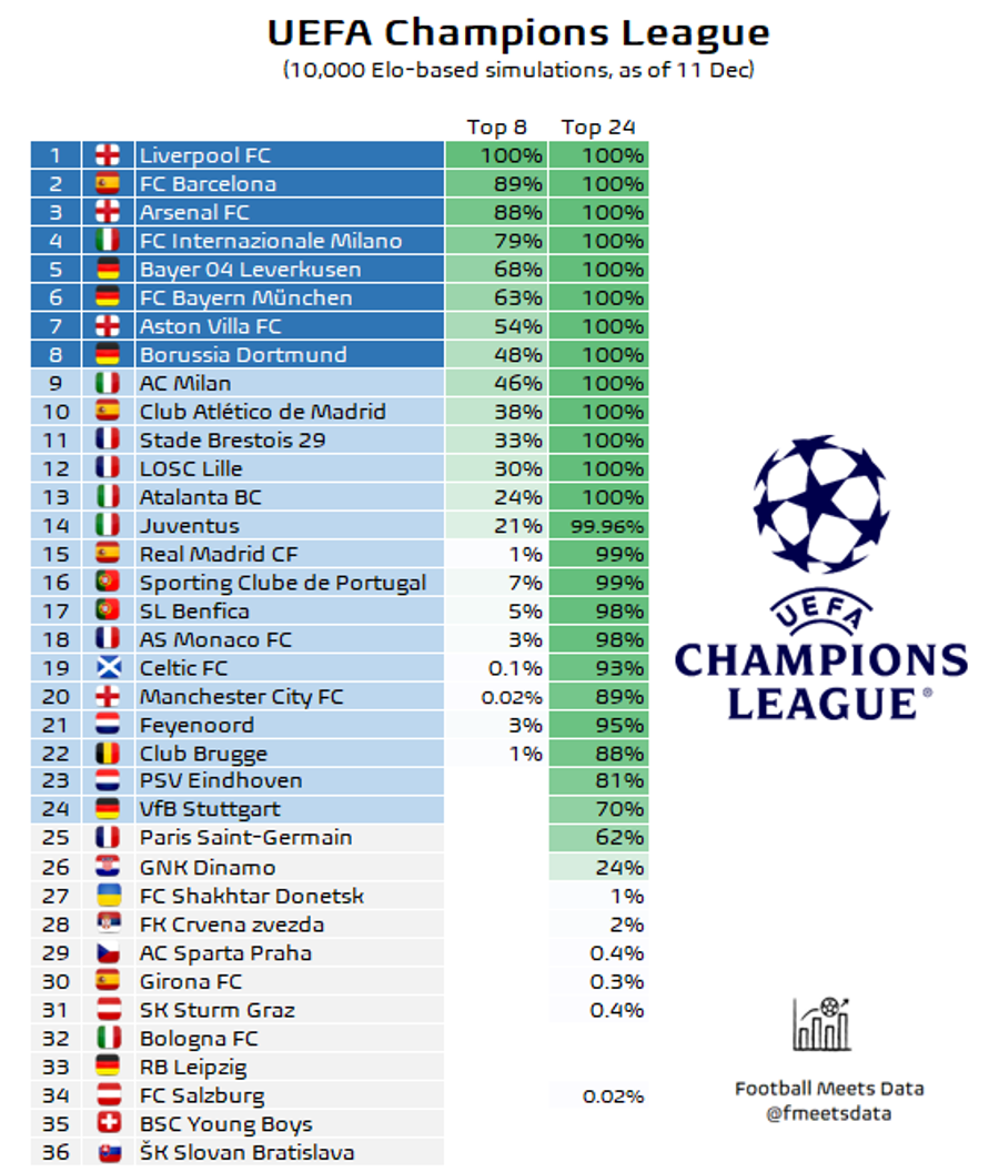 Surpriză imensă! » Doi giganți din Europa au șanse de 1% și de 0.02% să se califice în top 8 în Liga Campionilor
