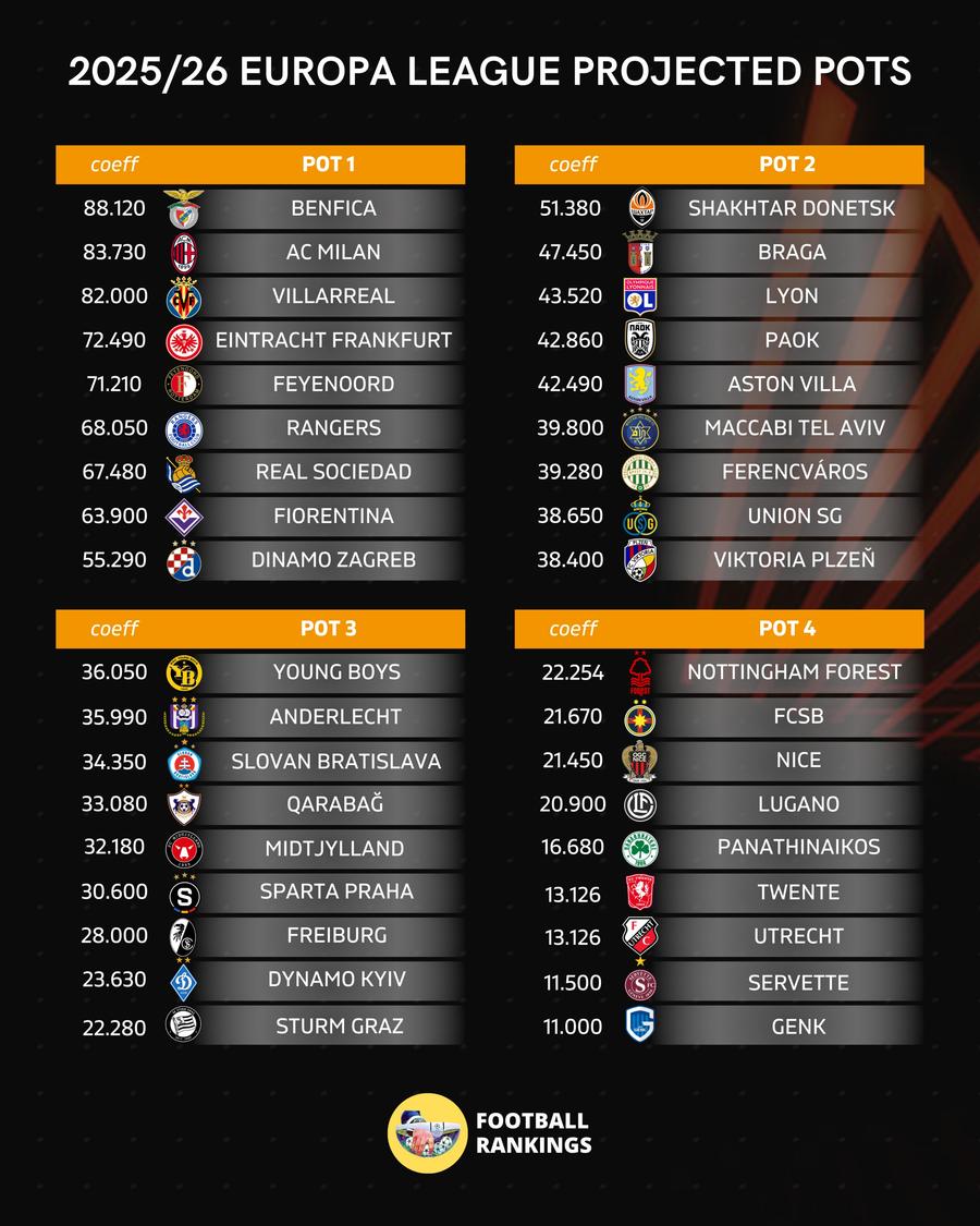 Așa va arăta Europa League în sezonul viitor, în urma simulării făcute de Football Rankings Supercomputerul a făcut calculele: câte echipe va avea România în cupele europene în sezonul viitor » Nu s-a mai întâmplat de 14 ani!