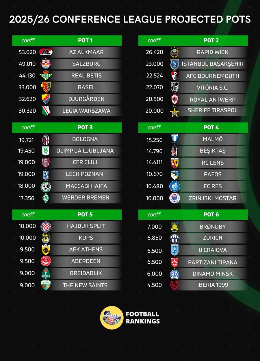 Așa va arăta Conference League în sezonul viitor, în urma simulării făcute de Football Rankings Supercomputerul a făcut calculele: câte echipe va avea România în cupele europene în sezonul viitor » Nu s-a mai întâmplat de 14 ani!