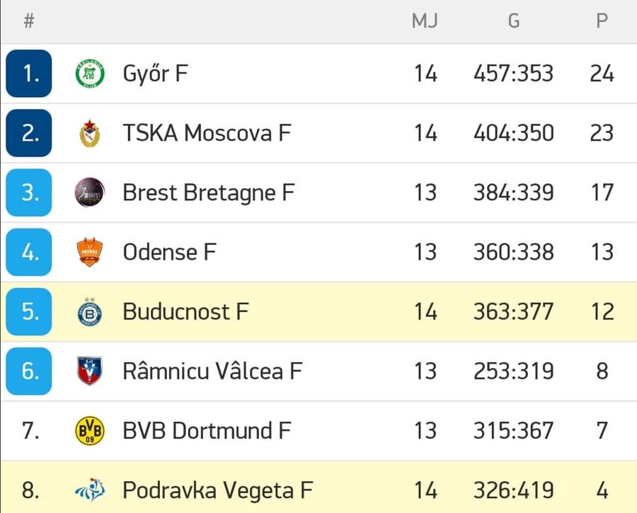 SCM Rm. Vâlcea va ajunge la 10 puncte după ce a câștigat la „masa verde” cu Brest Bretagne, astfel că nu va putea fi depășită de BVB. Metz - CSM București 25-22 » „Tigroaicele” încheie grupa de Liga Campionilor pe locul 3. Duel cu SCM Rm. Vâlcea în optimi!