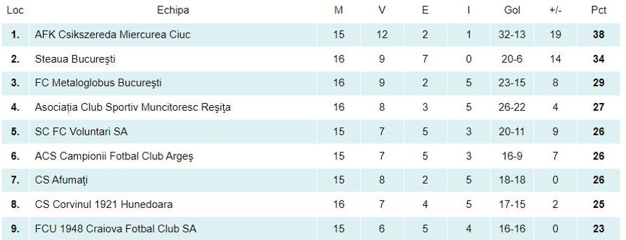 CS Mioveni, exclusă din Liga 2! » Ierarhie dată peste cap în noul clasament: cine beneficiază de pe urma deciziei în lupta pentru play-off, cine iese „pe minus”
