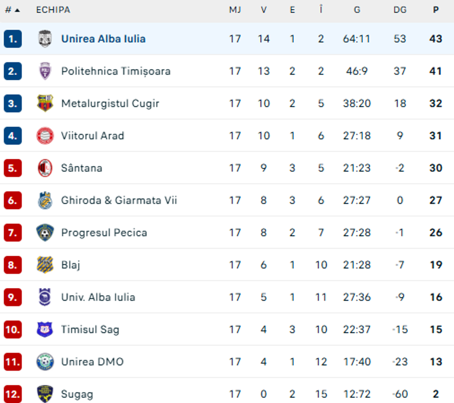 Unirea Alba Iulia se află pe locul 1 în seria 7, liga a 3-a / FOTO: Flashscore Răzvan Ducan, fostul portar de la FCSB, a fost prezentat la o nouă echipă în România