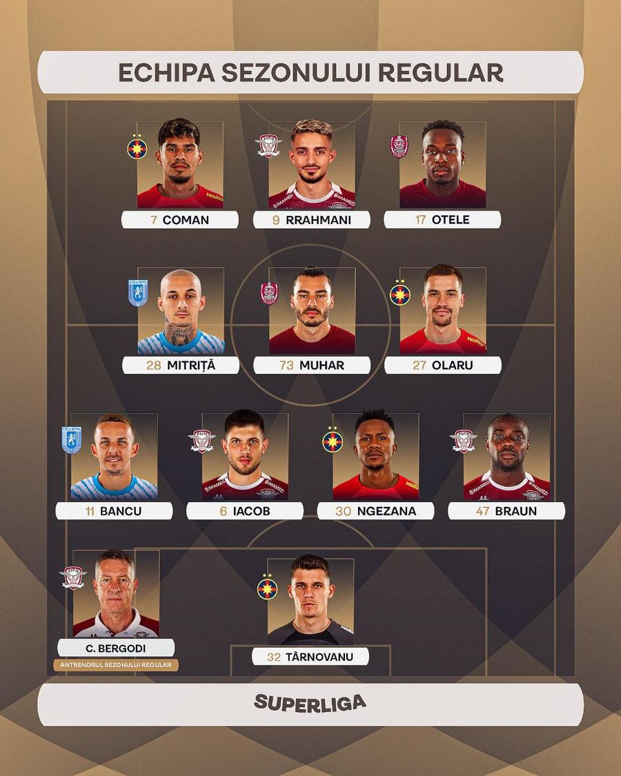 Iată Dream Team-ul SuperLigii alcătuit de Wyscout! » Surprize uriașe: fără Coman și Rrahmani în cel mai bun „11”