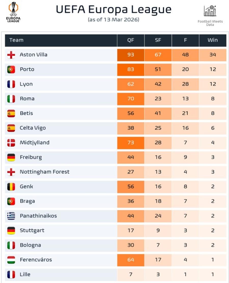 Noile calcule după turul „optimilor” » Șansele românilor pentru a câștiga Europa League și Conference League