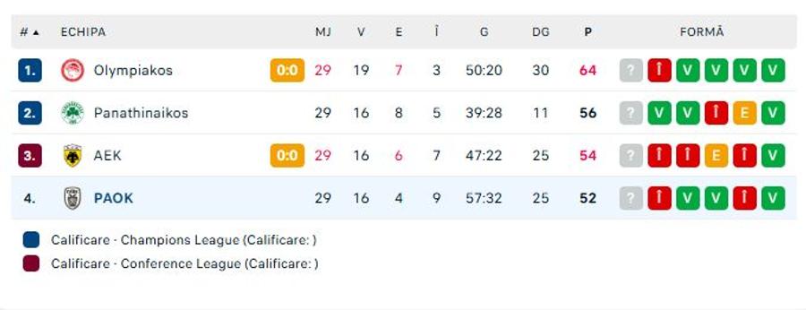 sursă: Flashscore Răzvan Lucescu a pierdut derby-ul din Grecia și a ieșit la atac: „Vinovați!” + Singura miza rămasă în acest sezon
