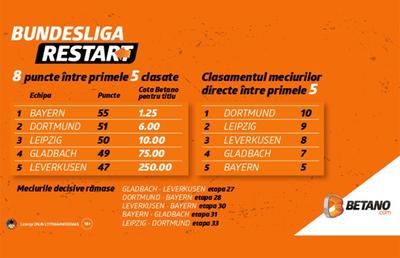 INFOGRAFIC: Lupta la titlu în Bundesliga. Ce spun cotele Betano