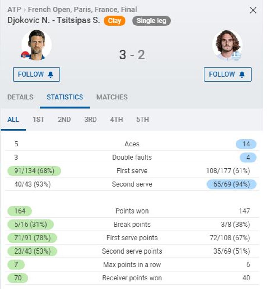 Novak Djokovic - Stefanos Tsitsipas, finala Roland Garros » Sârbul revine uluitor, ajunge la 19 titluri de Grand Slam și continuă lupta cu recordurile