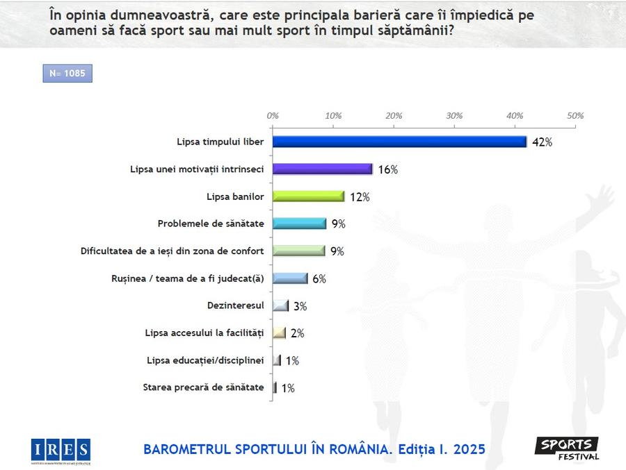 68% dintre români fac mișcare sau practică un sport » Barometrul Sportului în România, un studiu IRES, a intrat în profunzimea fenomenului sportiv