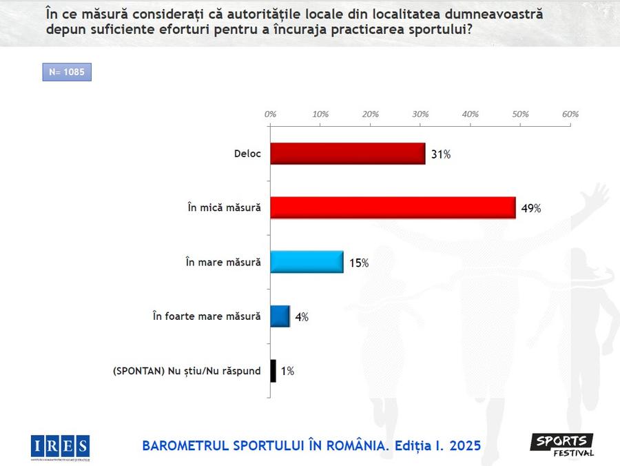 68% dintre români fac mișcare sau practică un sport » Barometrul Sportului în România, un studiu IRES, a intrat în profunzimea fenomenului sportiv