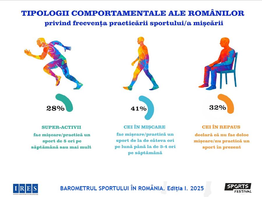 68% dintre români fac mișcare sau practică un sport » Barometrul Sportului în România, un studiu IRES, a intrat în profunzimea fenomenului sportiv