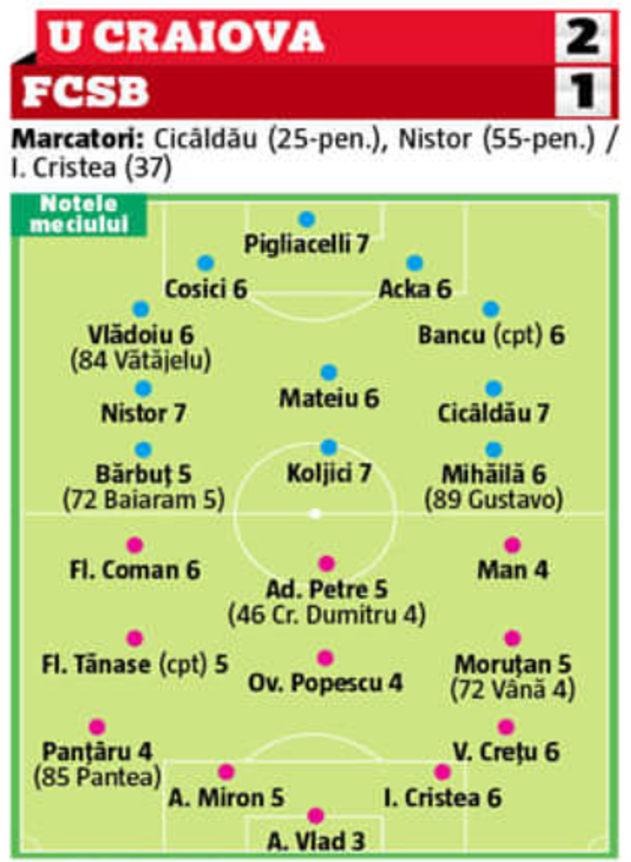 CS UNIVERSITATEA CRAIOVA - FCSB 2-1 // NOTE GSP: Ei s-au făcut de râs în derby » 6 jucători au avut prestații dezolante