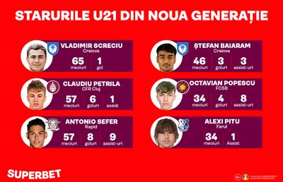 O nouă generație U21 ia cu asalt prima ligă! Cei mai importanți jucători au deja zeci de meciuri
