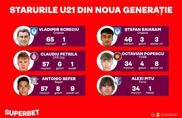 O nouă generație U21 ia cu asalt prima ligă! Cei mai importanți jucători au deja zeci de meciuri