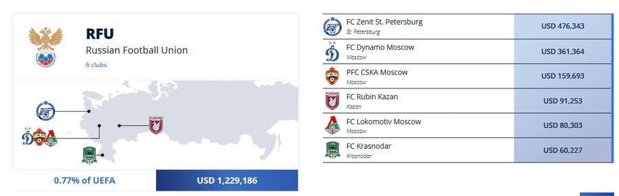 Toți banii pe care îi primesc cluburile din Rusia de la FIFA În plin război, FIFA a vărsat peste un milion de dolari în fotbalul din Rusia!