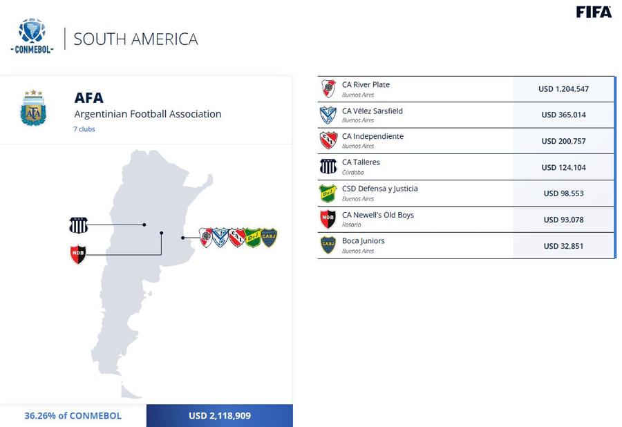 Sumele pe care le vor primi cluburile din Argentina de la FIFA pentru CM 2022 În plin război, FIFA a vărsat peste un milion de dolari în fotbalul din Rusia!