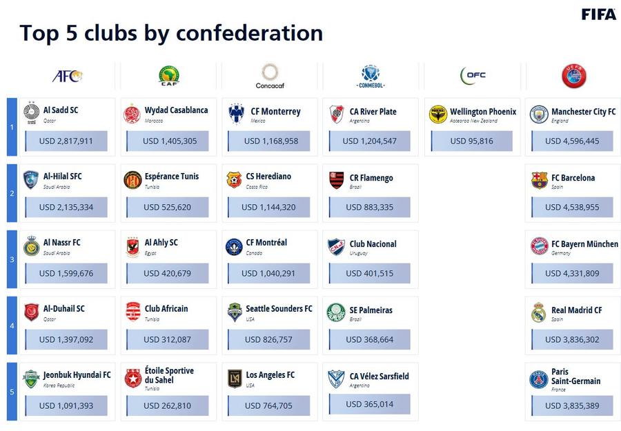 Top 5 al echipelor din fiecare confederație care a încasat bani de la FIFA Manchester City umflă potul! Ce sume au primit de la FIFA cluburile pentru jucătorii prezenți la CM 2022