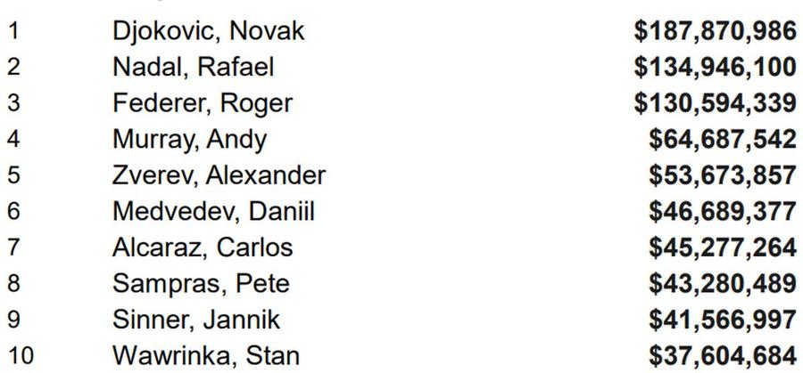 Cum arăta top 10 la bani câștigați în tenisul masculin, înainte de Wimbledon 2025 Simona Halep NU mai e în Top 3 all-time al banilor câștigați din tenis » Ce s-a întâmplat la Wimbledon